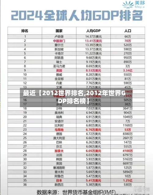 最近【2012世界排名,2012年世界GDP排名榜】-第3张图片