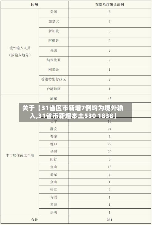 关于【31省区市新增7例均为境外输入,31省市新增本土530 1838】