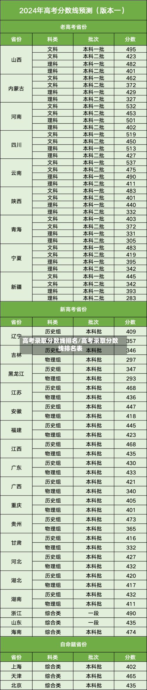 高考录取分数线排名/高考录取分数线排名表-第2张图片
