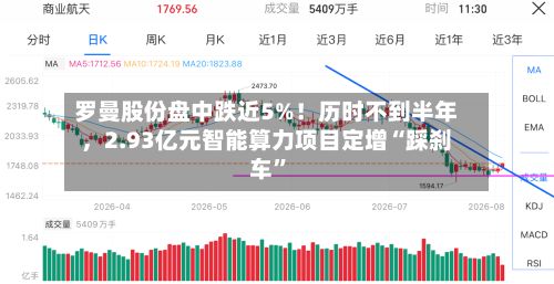 罗曼股份盘中跌近5%！历时不到半年，2.93亿元智能算力项目定增“踩刹车”-第2张图片