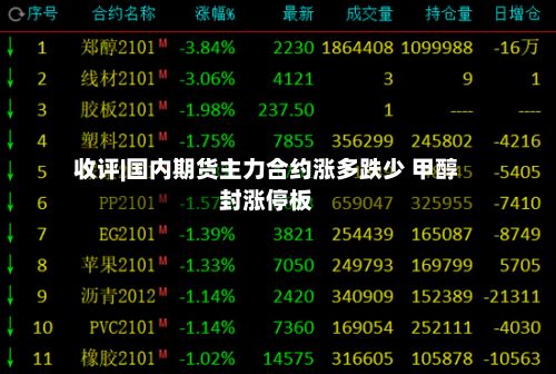 收评|国内期货主力合约涨多跌少 甲醇封涨停板-第1张图片