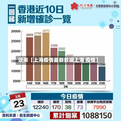 近来【上海疫情最新数据上海 疫情】