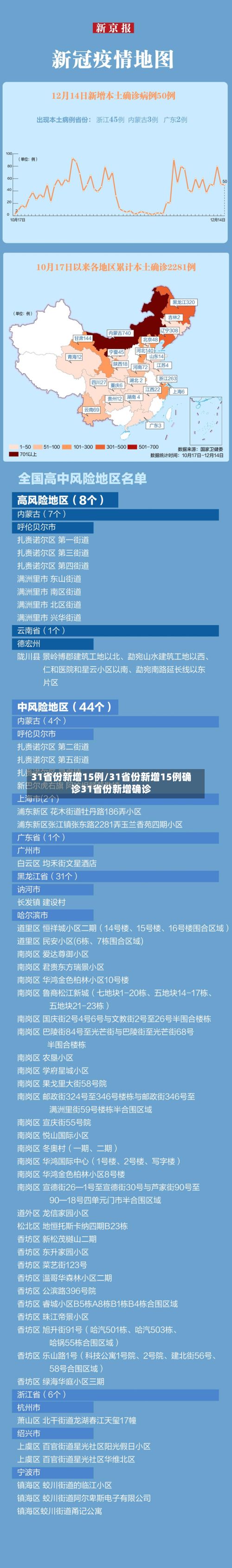 31省份新增15例/31省份新增15例确诊31省份新增确诊