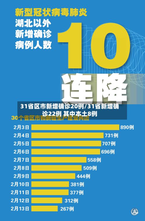 31省区市新增确诊20例/31省新增确诊22例 其中本土8例-第2张图片