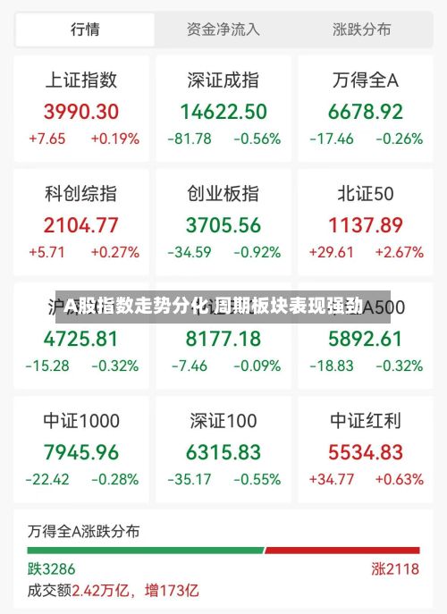 A股指数走势分化 周期板块表现强劲-第3张图片