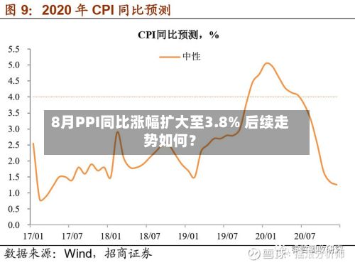 8月PPI同比涨幅扩大至3.8% 后续走势如何?-第3张图片