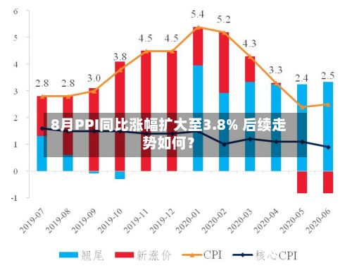 8月PPI同比涨幅扩大至3.8% 后续走势如何?-第2张图片