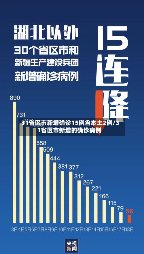 31省区市新增确诊15例含本土2例/31省区市新增的确诊病例-第2张图片