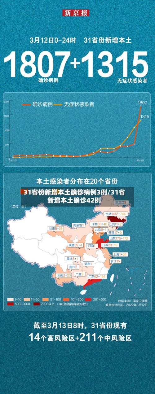 31省份新增本土确诊病例3例/31省新增本土确诊42例