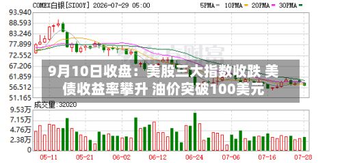 9月10日收盘:美股三大指数收跌 美债收益率攀升 油价突破100美元-第1张图片