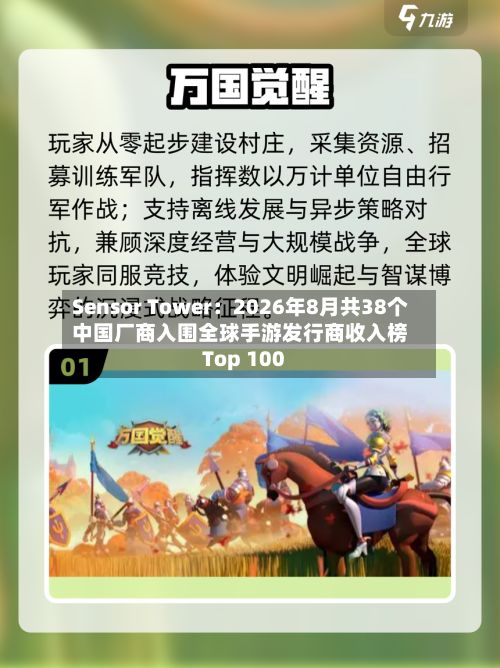 Sensor Tower:2026年8月共38个中国厂商入围全球手游发行商收入榜Top 100