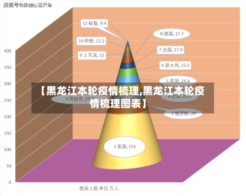 【黑龙江本轮疫情梳理,黑龙江本轮疫情梳理图表】