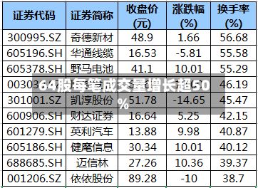 64股每笔成交量增长超50%