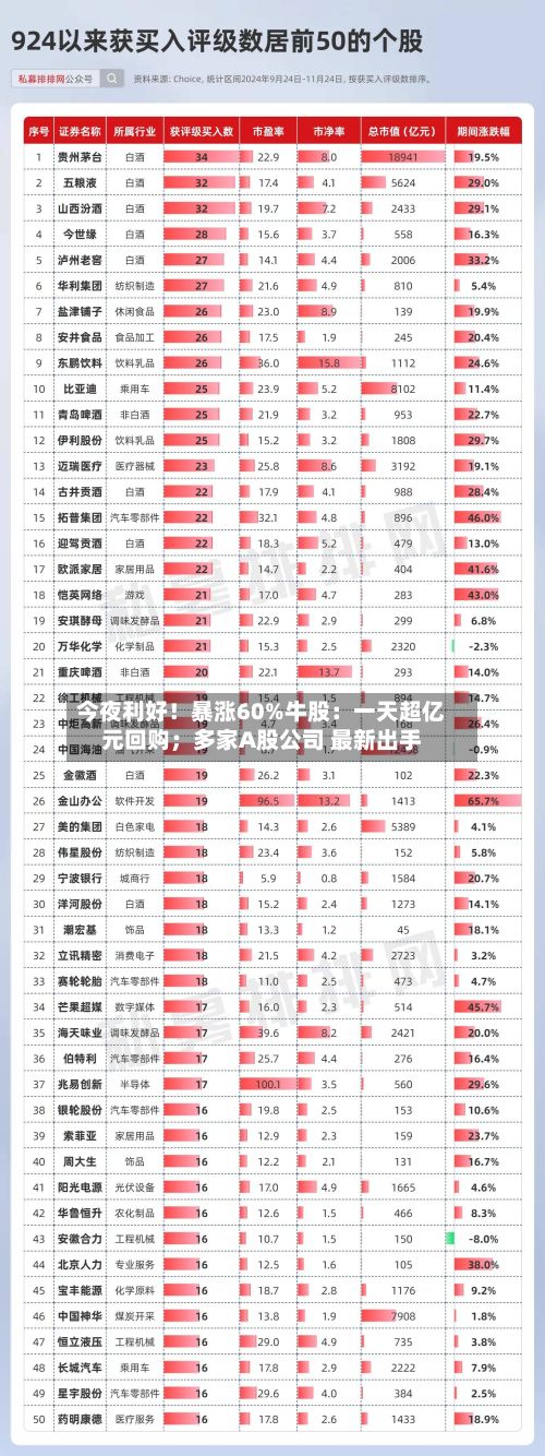 今夜利好！暴涨60%牛股：一天超亿元回购；多家A股公司 最新出手-第3张图片
