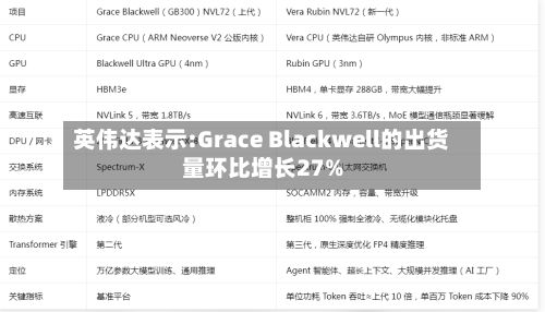 英伟达表示:Grace Blackwell的出货量环比增长27%-第2张图片