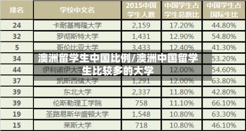 澳洲留学生中国比例/澳洲中国留学生比较多的大学-第2张图片