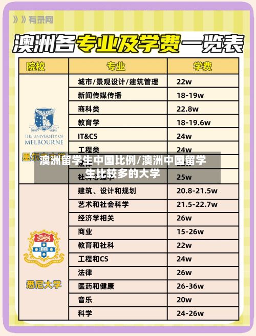 澳洲留学生中国比例/澳洲中国留学生比较多的大学-第3张图片