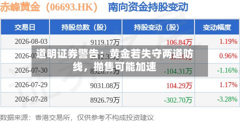 道明证券警告：黄金若失守两道防线，抛售可能加速-第3张图片