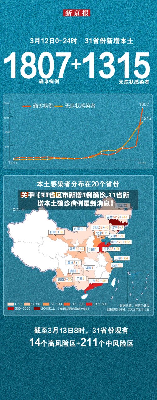 关于【31省区市新增1例确诊,31省新增本土确诊病例最新消息】