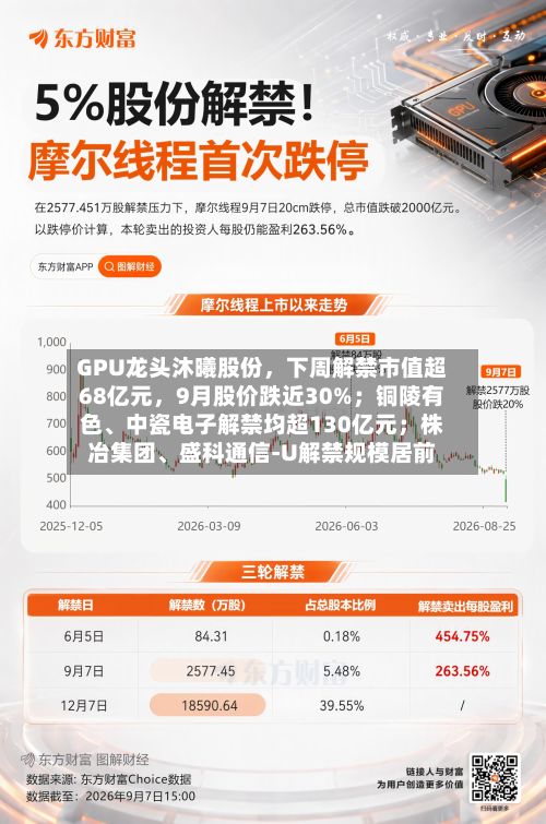 GPU龙头沐曦股份，下周解禁市值超68亿元，9月股价跌近30%；铜陵有色、中瓷电子解禁均超130亿元；株冶集团、盛科通信-U解禁规模居前-第2张图片
