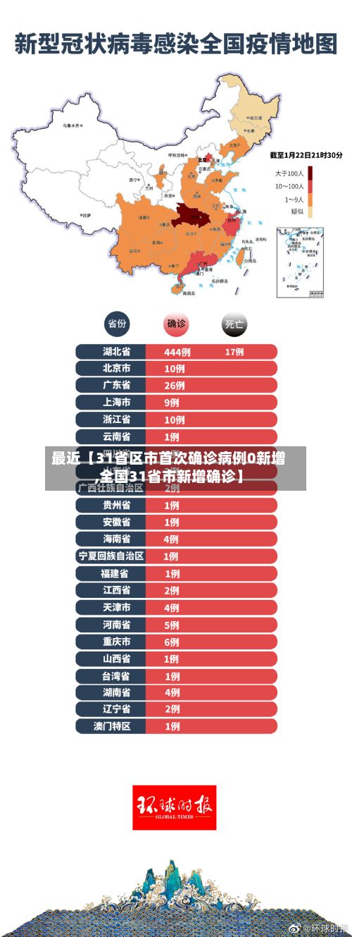 最近【31省区市首次确诊病例0新增,全国31省市新增确诊】