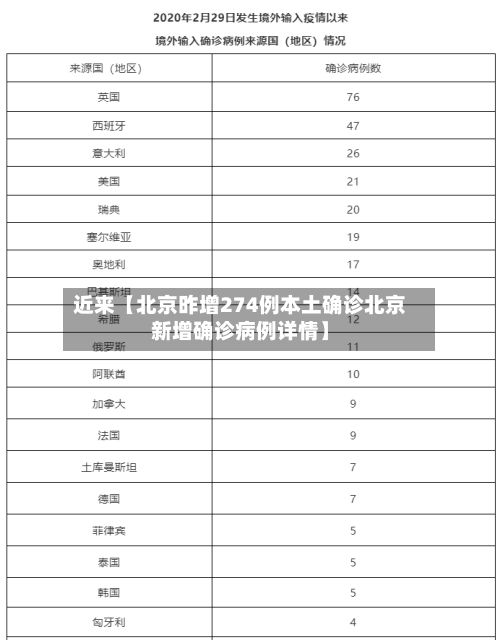 近来【北京昨增274例本土确诊北京新增确诊病例详情】
