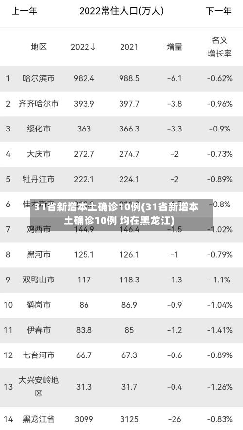 31省新增本土确诊10例(31省新增本土确诊10例 均在黑龙江)