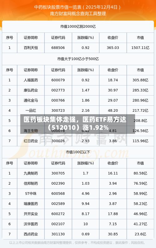 医药板块集体走强，医药ETF易方达（512010）涨1.92%-第3张图片