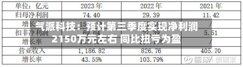 气派科技:预计第三季度实现净利润2150万元左右 同比扭亏为盈-第2张图片