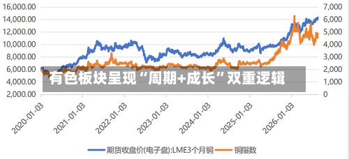 有色板块呈现“周期+成长”双重逻辑