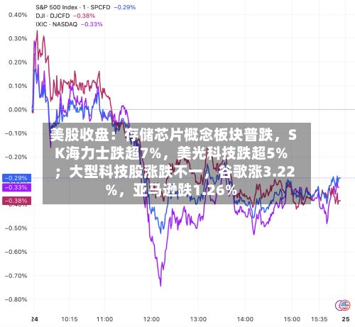 美股收盘：存储芯片概念板块普跌	，SK海力士跌超7%，美光科技跌超5% ；大型科技股涨跌不一，谷歌涨3.22%	，亚马逊跌1.26%-第3张图片