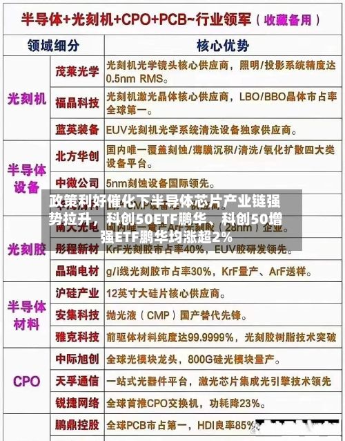 政策利好催化下半导体芯片产业链强势拉升,科创50ETF鹏华、科创50增强ETF鹏华均涨超2%