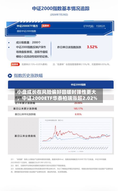 小盘成长在风险偏好回暖时弹性更大，中证2000ETF华泰柏瑞涨超2.02%-第3张图片