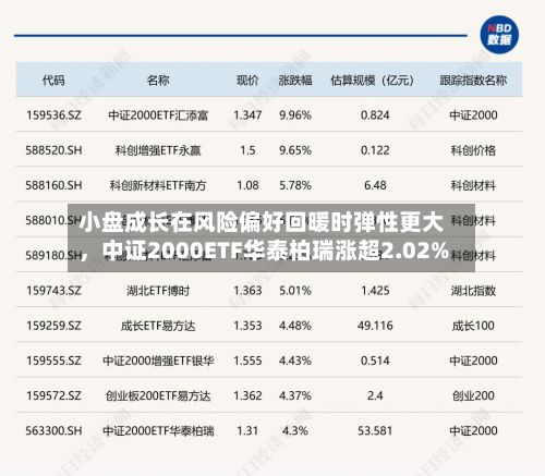小盘成长在风险偏好回暖时弹性更大,中证2000ETF华泰柏瑞涨超2.02%