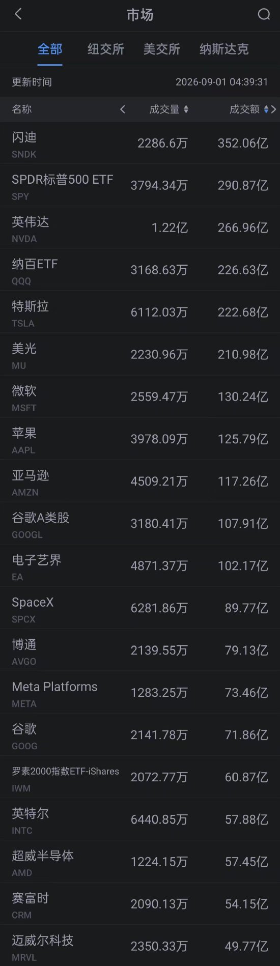 9月1日美股成交额前20:特斯拉涨超5% 在中国香港和澳门推出简配低价Model3车型
