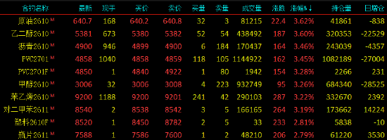 开盘|国内期货主力合约涨跌不一，SC原油等涨超3%