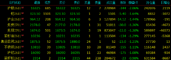 开盘|国内期货主力合约涨跌不一	，SC原油等涨超3%
