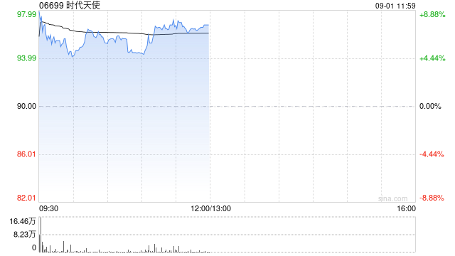时代天使早盘涨超6% 上半年净利润同比增近八成