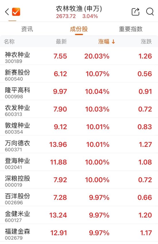 两大板块，涨停潮！600371	，6连板