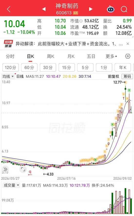 11天7板翻倍牛股，超10万手封单跌停