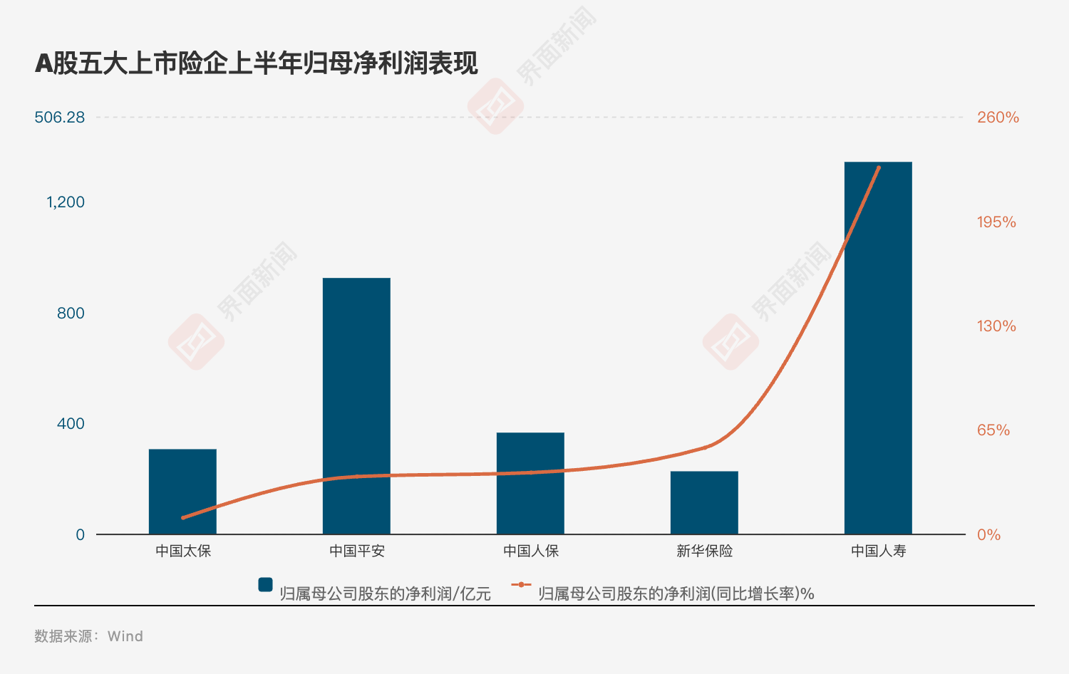 投资亮眼+负债端转型！A股五大险企净利大增78%	，看好新质生产力投资机会