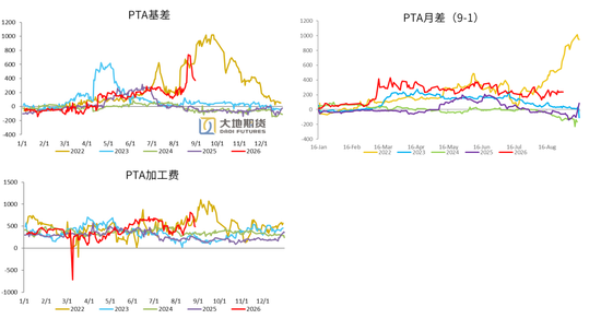 PX-PTA-MEG：库存极低背景下，价格弹性放大