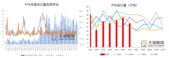 PX-PTA-MEG：库存极低背景下，价格弹性放大