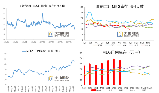 PX-PTA-MEG：库存极低背景下，价格弹性放大