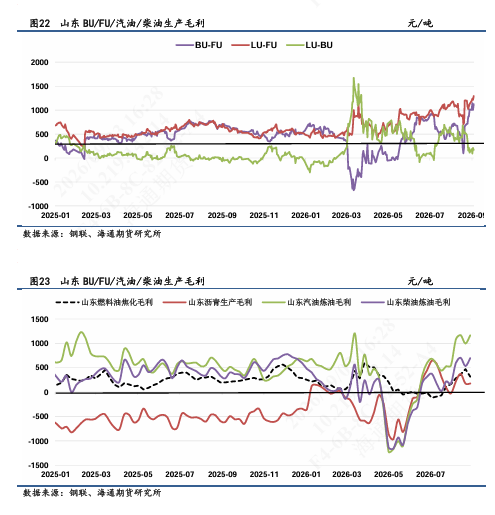 【沥燃日报】沥青月差结构继续强势上行，BU-FU价差再次冲高