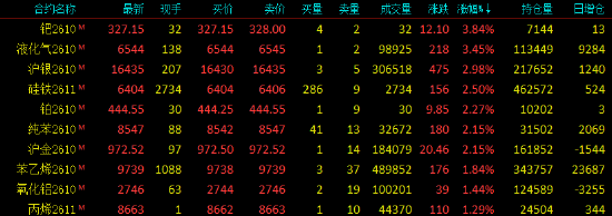 开盘|国内期货主力合约涨多跌少，钯、液化石油气（LPG）涨超3%