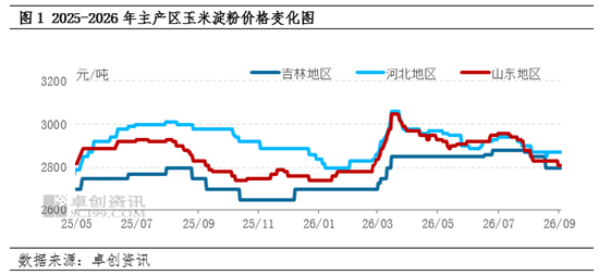 新季玉米上市窗口期开启	，玉米淀粉现货市场价格不断承压
