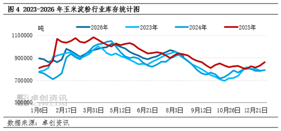 新季玉米上市窗口期开启，玉米淀粉现货市场价格不断承压