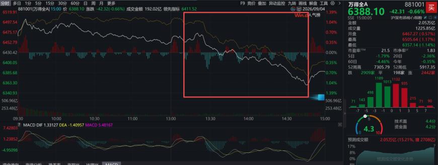 突发！A股午后惊魂跳水，信号已经很明显了！
