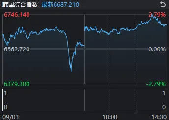 成交额全市场第2	，千亿龙头跌停！A股连续冲高回落，何时变盘？